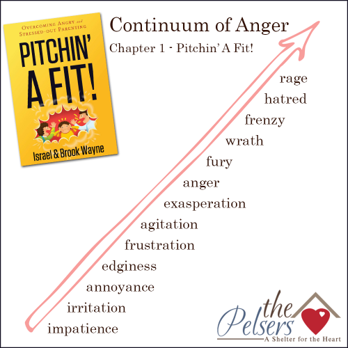 Contiuum of Anger